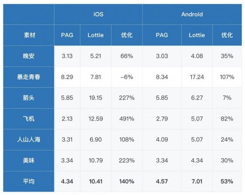 動(dòng)畫(huà)制作輕量級(jí)SDK：PAG六大優(yōu)勢(shì)助力開(kāi)發(fā)