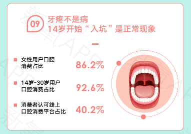 牙疼不是病，14歲開始“入坑”口腔消費(fèi)是正?，F(xiàn)象