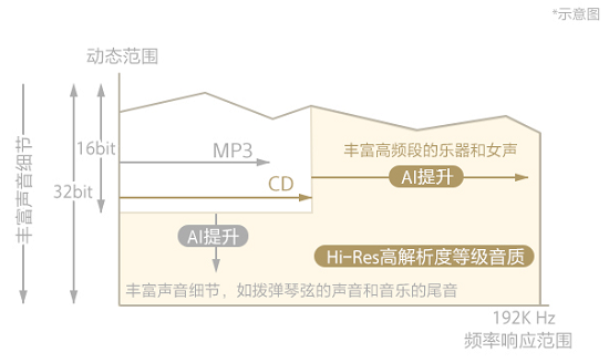 更傾心、貼心、安心 索尼安卓播放器固件再升級