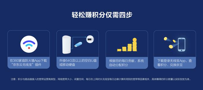 360路由與京東智聯(lián)云強(qiáng)強(qiáng)聯(lián)手，發(fā)布新款無線寶WiFi6路由器