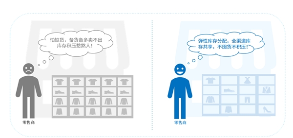 互道信息數(shù)字化零售利劍出鞘，告別“庫存管理5大痛點(diǎn)”！