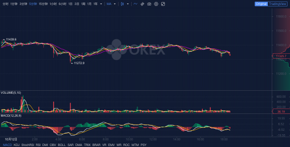 OKEx晚報：Filecoin網(wǎng)絡(luò)完成重要升級，區(qū)塊獎勵減少為10.5個FIL