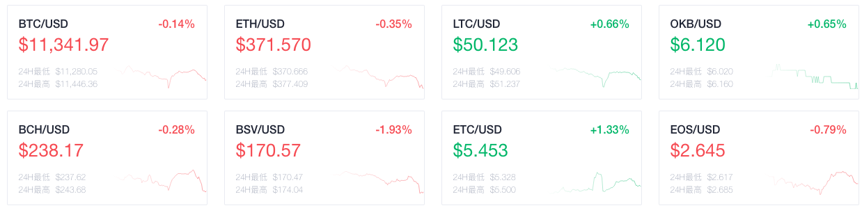 OKEx晚報：Filecoin網(wǎng)絡(luò)完成重要升級，區(qū)塊獎勵減少為10.5個FIL