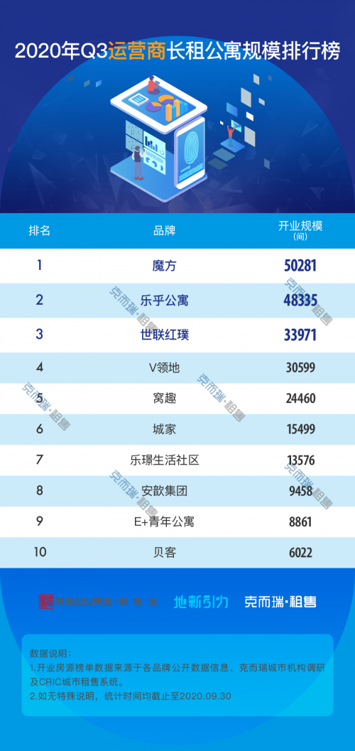 樂乎公寓集團三季度開業(yè)21項目，房源居行業(yè)前三