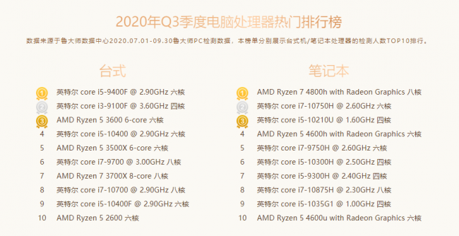 魯大師Q3季度PC硬件排行：RTX 30系新顯卡露面，“卡皇”易主