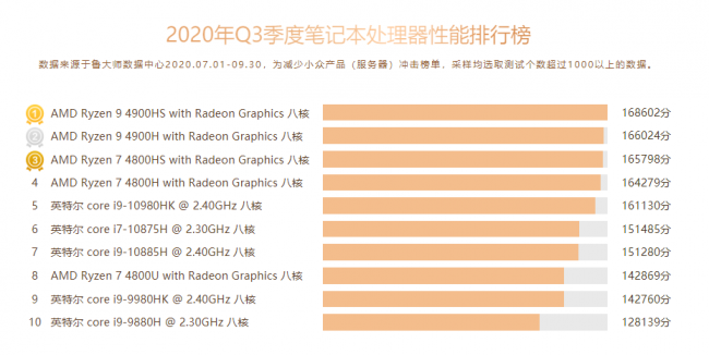 魯大師Q3季度PC硬件排行：RTX 30系新顯卡露面，“卡皇”易主