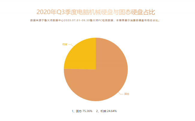 魯大師Q3季度PC硬件排行：RTX 30系新顯卡露面，“卡皇”易主