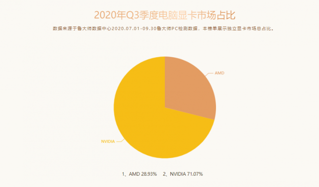 魯大師Q3季度PC硬件排行：RTX 30系新顯卡露面，“卡皇”易主