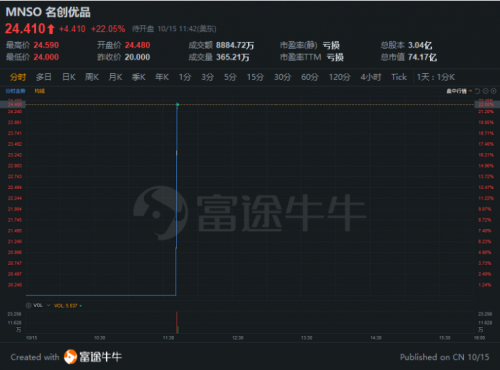 名創(chuàng)優(yōu)品赴美上市高開22%，富途3.4萬認(rèn)購客戶竟然全員中簽？！