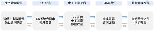 契約鎖電子簽章零售行業(yè)解決方案，打通零售企業(yè)業(yè)務數(shù)字化通道