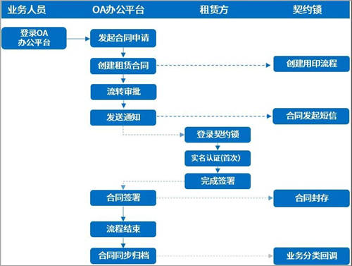 契約鎖電子簽章零售行業(yè)解決方案，打通零售企業(yè)業(yè)務數(shù)字化通道