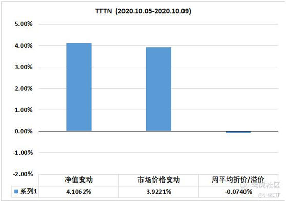 老虎證券：美團(tuán)五年來(lái)首次職級(jí)大調(diào)整 TTTN基金凈值周收益4.1%