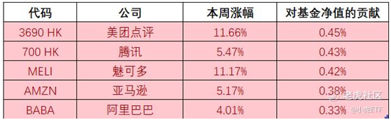 老虎證券：美團(tuán)五年來(lái)首次職級(jí)大調(diào)整 TTTN基金凈值周收益4.1%