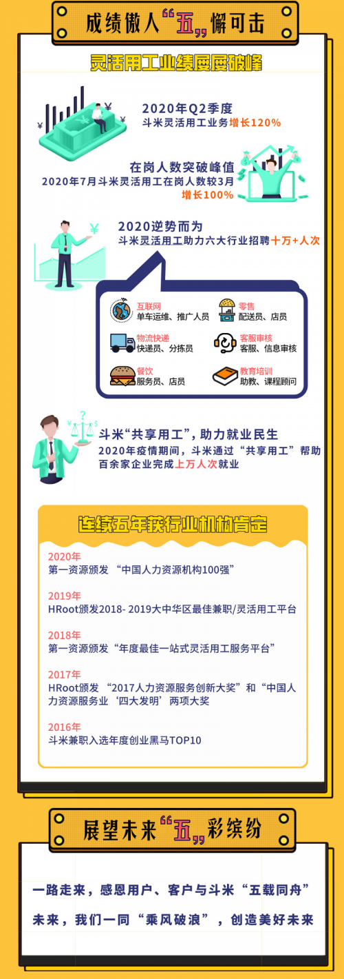 斗米五周年“五載成舟，乘風(fēng)破浪”，靈活用工業(yè)績屢屢破峰