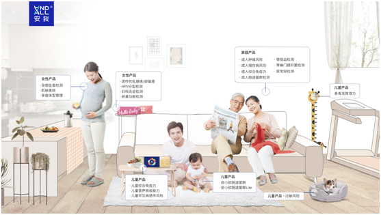 積累百萬用戶后，安我基因滲透至居家檢測市場，滿足家庭健康服務多種場景需求