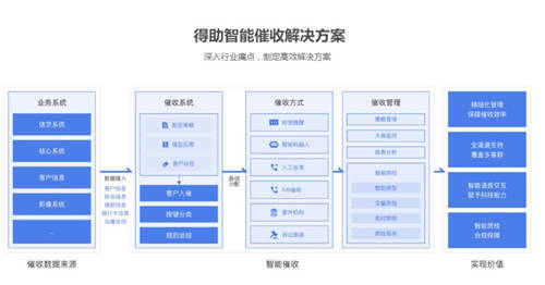 逃廢債形勢(shì)嚴(yán)峻，多方合力多種手段力破“反催收”