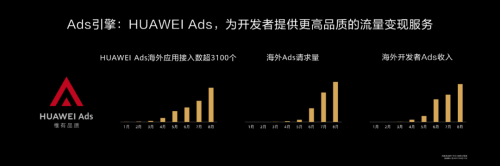 HDC2020 華為HMS開放能力再升級助力開發(fā)者加速商業(yè)變現(xiàn)