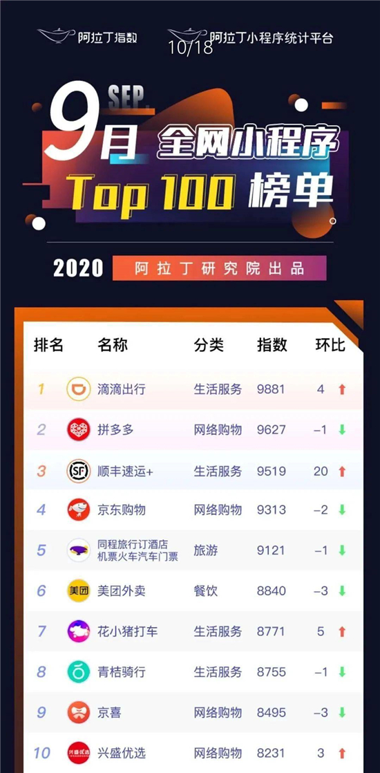 剛過去的9月，你一定沒少叫滴滴