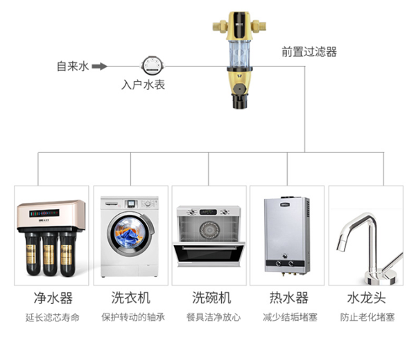 凈水器十大品牌法蘭尼前置過濾器，雜質(zhì)克星為品質(zhì)生活護航