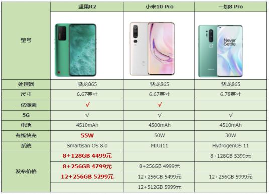 4000+買下頂級(jí)旗艦？網(wǎng)友：堅(jiān)果R2這配置真香