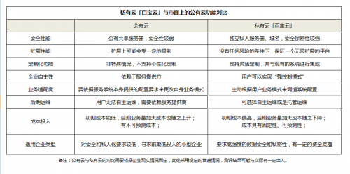 「OA辦公系統(tǒng)測評」公有云和私有云的區(qū)別，原來它的性價比最高