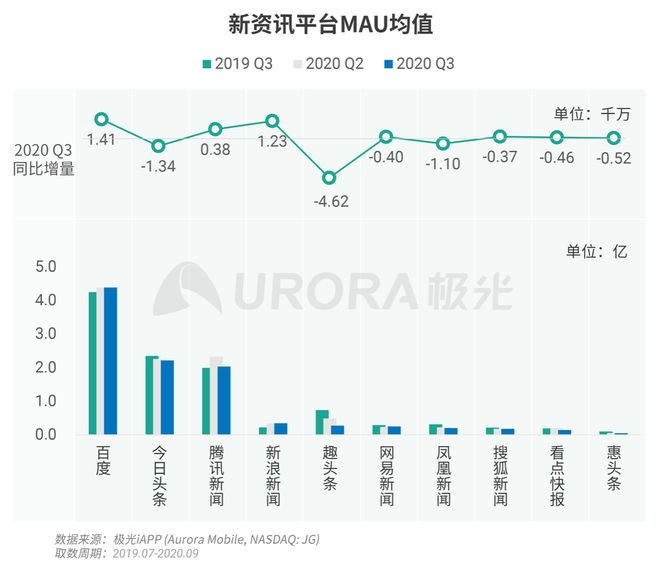 極光：Q3百度APP數(shù)據(jù)表現(xiàn)亮眼，以42.7%的用戶覆蓋率保持領(lǐng)先