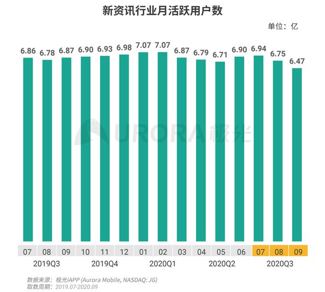 極光：Q3百度APP數(shù)據(jù)表現(xiàn)亮眼，以42.7%的用戶覆蓋率保持領(lǐng)先