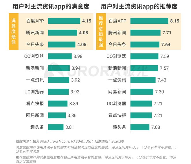 極光：Q3百度APP數(shù)據(jù)表現(xiàn)亮眼，以42.7%的用戶覆蓋率保持領(lǐng)先
