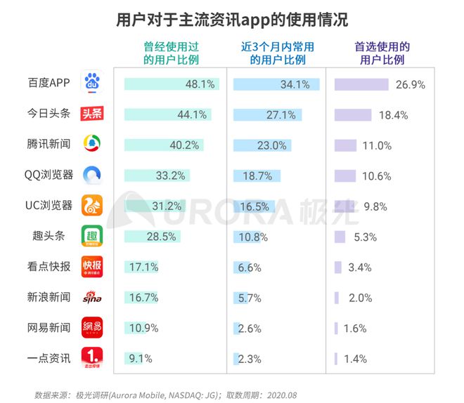 極光：Q3百度APP數(shù)據(jù)表現(xiàn)亮眼，以42.7%的用戶覆蓋率保持領(lǐng)先