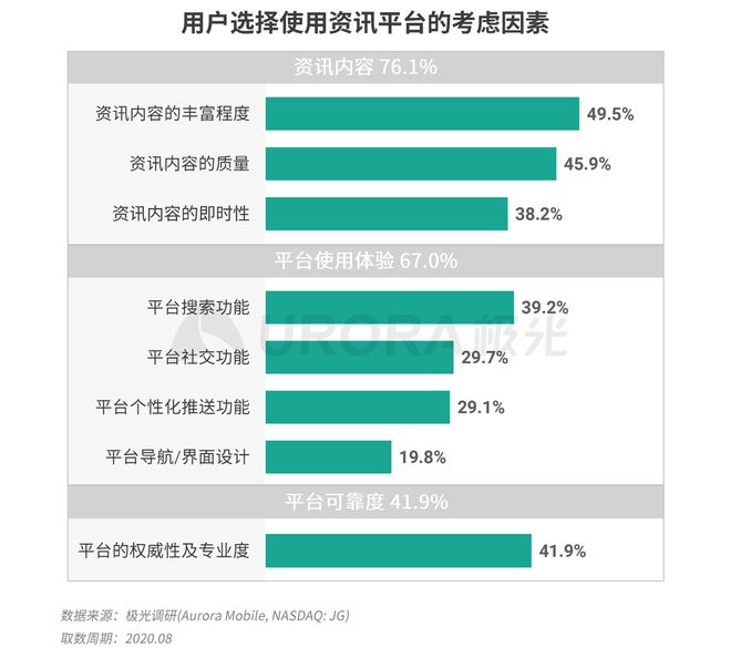 極光：Q3百度APP數(shù)據(jù)表現(xiàn)亮眼，以42.7%的用戶覆蓋率保持領(lǐng)先