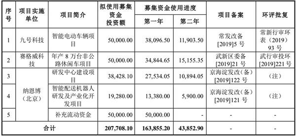 九號公司科創(chuàng)板上市用機(jī)器人鳴鑼，首日開盤大漲74%，總市值超240億元