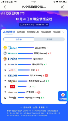 反饋經(jīng)濟(jì)時代的“蘇寧樣本”：蘇寧易購雙十一悟空榜全新升級