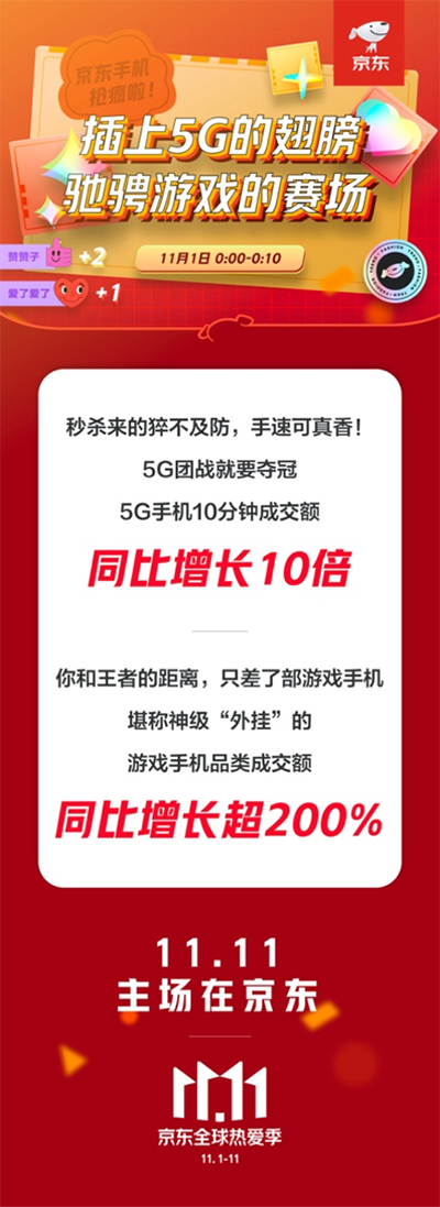 主場(chǎng)優(yōu)勢(shì)明顯 京東11.11開(kāi)門(mén)紅5G手機(jī)10分鐘成交額同比增長(zhǎng)10倍