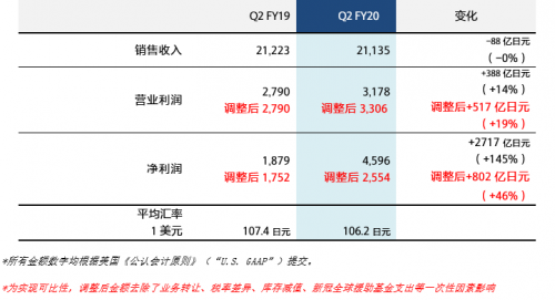 音畫王者，享受高端——從索尼財報中，我們看到了消費(fèi)者的選擇