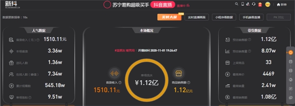直擊11.1蘇寧專場直播，兩小時抖音直播帶貨銷售額破億