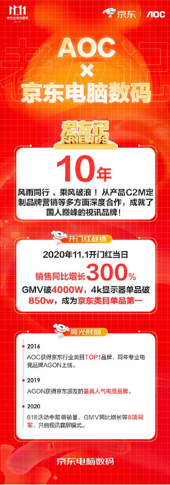 京東電腦數(shù)碼助AOC打動(dòng)電競玩家，11.11開門紅GMV破4000萬