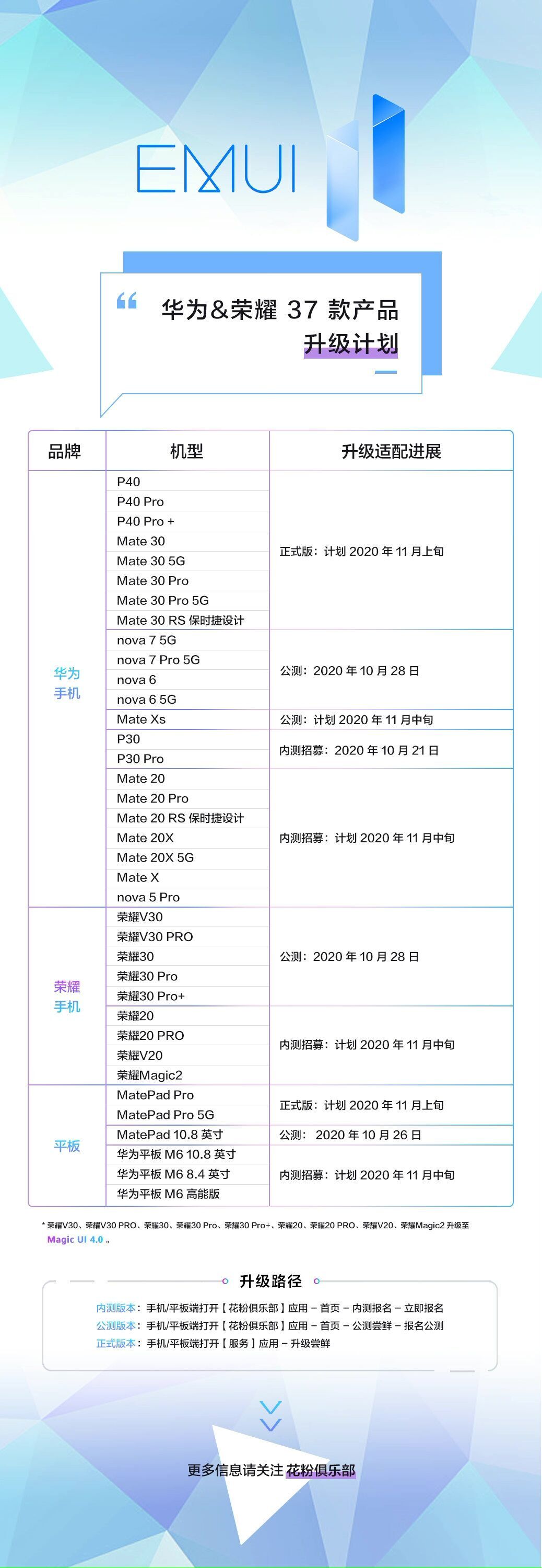 37款產(chǎn)品確定升級(jí)EMUI11，預(yù)計(jì)升級(jí)量將高達(dá)2億