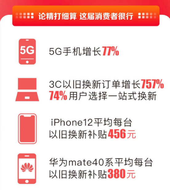 神仙打架！蘇寧雙十一發(fā)布首日戰(zhàn)報，縣鎮(zhèn)7000零售云店銷售翻倍