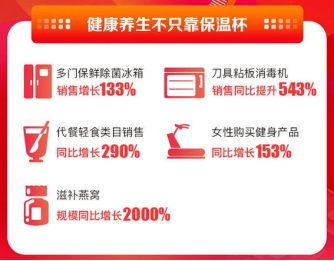 滋補(bǔ)燕窩銷(xiāo)量漲了20倍！蘇寧雙11戰(zhàn)報(bào)帶你看懂年輕消費(fèi)黨
