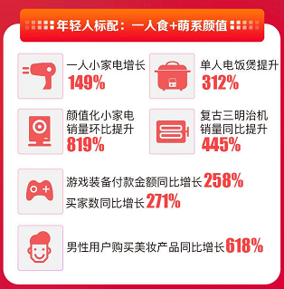 滋補(bǔ)燕窩銷(xiāo)量漲了20倍！蘇寧雙11戰(zhàn)報(bào)帶你看懂年輕消費(fèi)黨