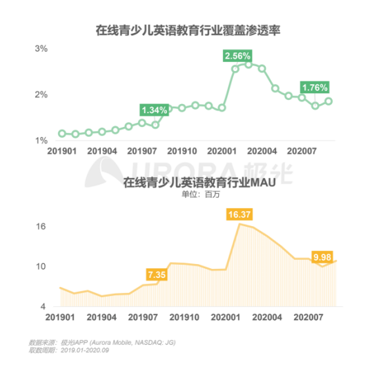 極光：在線青少兒英語教育行業(yè)梯隊分化明顯，用戶向頭部品牌集中