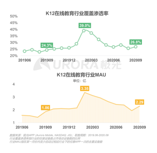 極光：在線青少兒英語教育行業(yè)梯隊分化明顯，用戶向頭部品牌集中