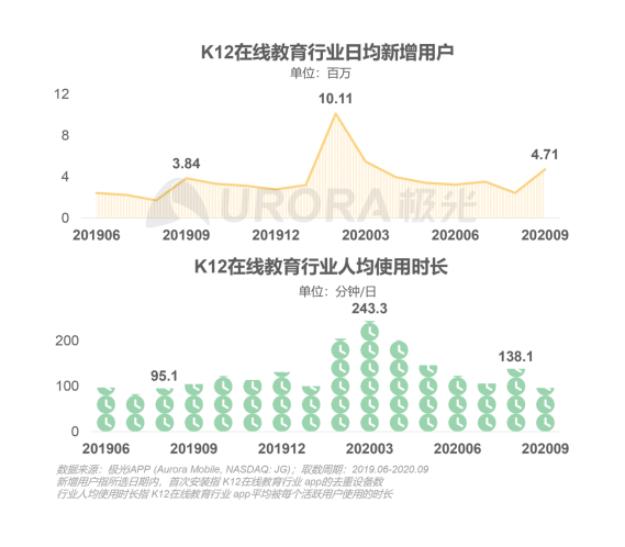 極光：在線青少兒英語教育行業(yè)梯隊分化明顯，用戶向頭部品牌集中