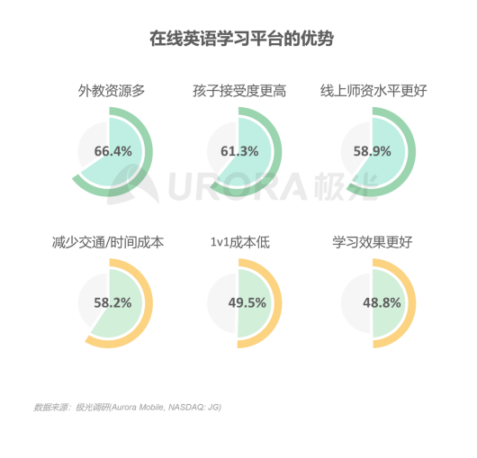 極光：在線青少兒英語教育行業(yè)梯隊分化明顯，用戶向頭部品牌集中