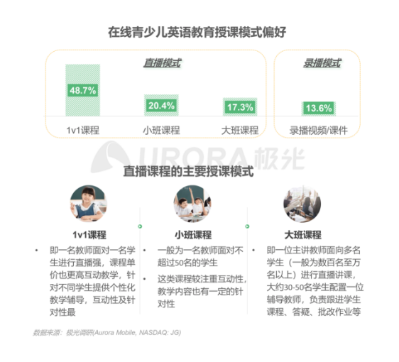 極光：在線青少兒英語教育行業(yè)梯隊分化明顯，用戶向頭部品牌集中