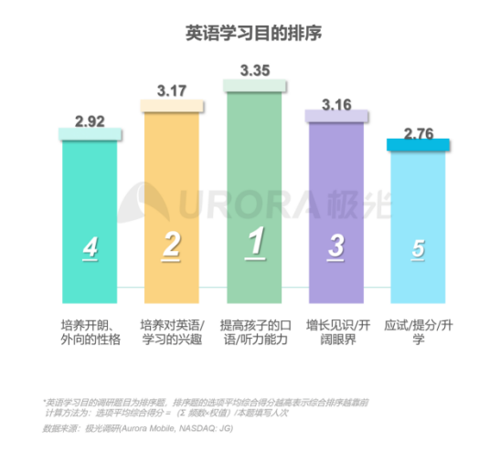 極光：在線青少兒英語教育行業(yè)梯隊分化明顯，用戶向頭部品牌集中