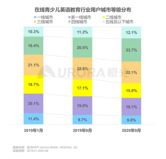 極光：在線青少兒英語教育行業(yè)梯隊分化明顯，用戶向頭部品牌集中