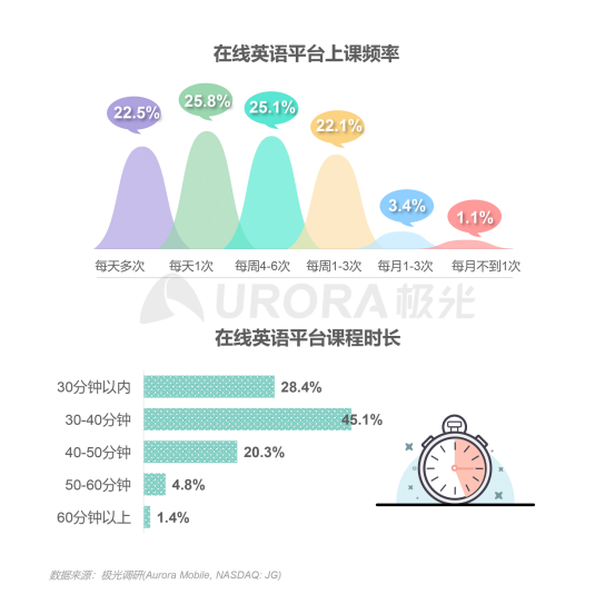極光：在線青少兒英語教育行業(yè)梯隊分化明顯，用戶向頭部品牌集中