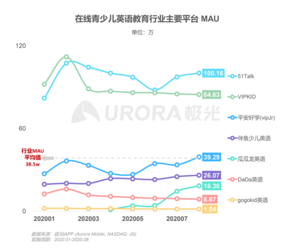 極光：在線青少兒英語教育行業(yè)梯隊分化明顯，用戶向頭部品牌集中