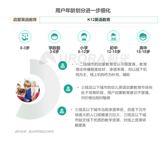 極光：在線青少兒英語教育行業(yè)梯隊分化明顯，用戶向頭部品牌集中